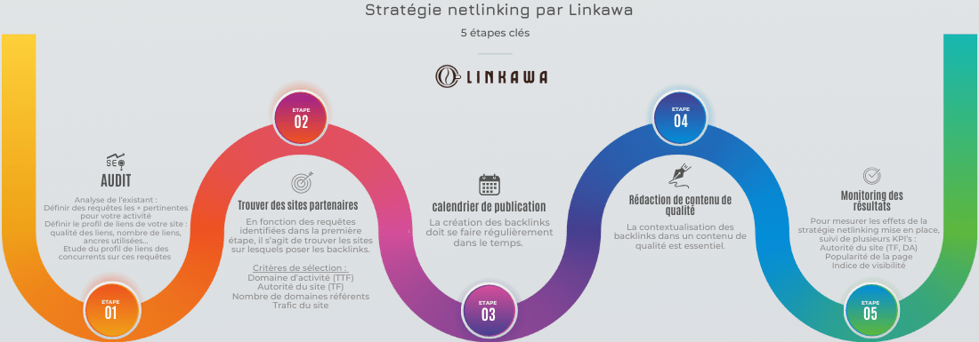 Etapes stratégie de Netlinking par agence netlinking
